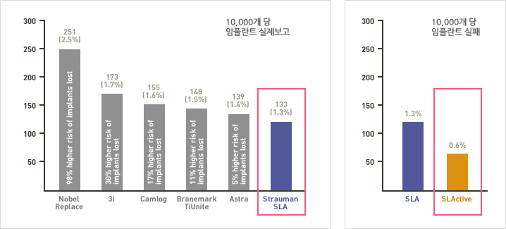 10,000개당 임플란트 실패보고 Nobel Replace 251개(2.5%), 3i는 173개(1.7%), Camlog 155개(1.6%), Branemark TiUnite 148개(1.5%), Astra 139개(1.4%), Strauman SLA 133개(1.3%), SLActive 0.6% 